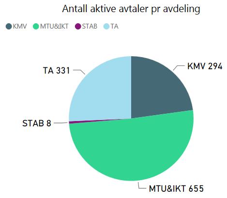 2.2.2 Status avtaleportefølje Divisjon vest forvalter per 31. juli 1288 avtaler utenom nasjonale avtaler.