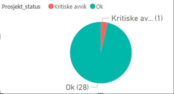 Status for handlingsplan nasjonale anskaffelser per juli 2017: Fremdriftsavvik knyttet til anskaffelse av system for insulinpumpebehandling fremstår som kritisk avvik.