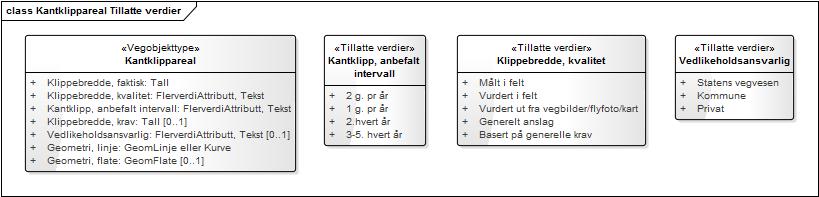 Produktspesifikasjon Datagruppe: 1 Vegobjekttype: 1.0 Datakatalog versjon: 2.