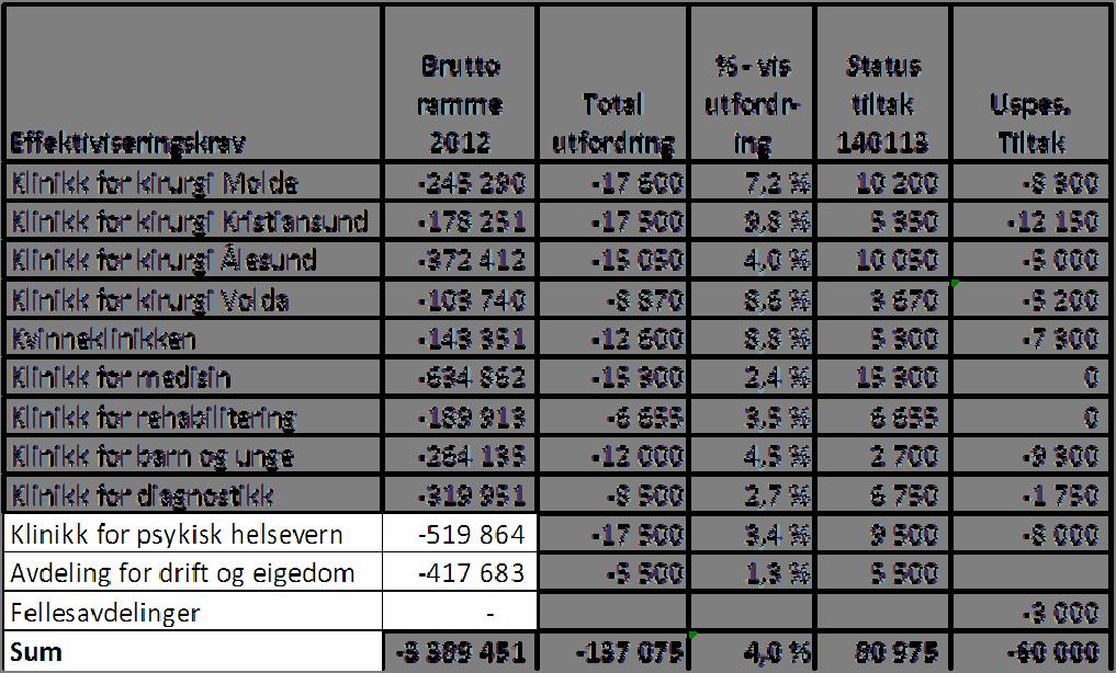 3 er at arbeidet vil ta noko lengre tid og vi vil difor sannsynlegvis ikkje få nokon økonomisk effekt av endra funksjonsdeling i budsjettet for 2013.