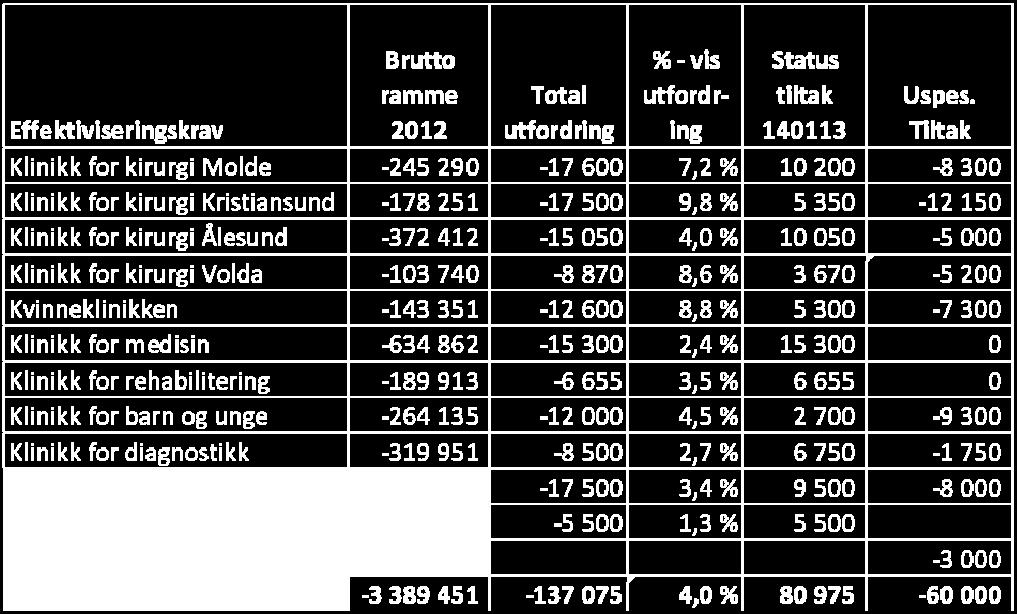 Alle klinikkane har for 2013 fått vidareført den økonomiske budsjettramma frå 2012 med frådrag på 1,5 % i generell effektivisering.