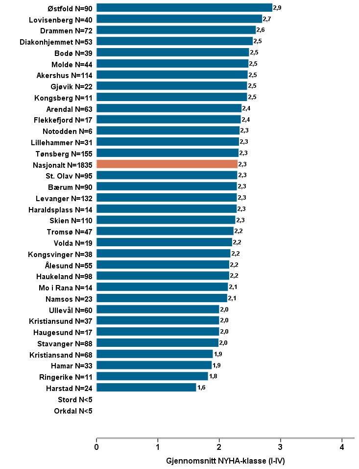 Figur 22. Gjennomsnitt NYHA-klasse* (I - IV) ved Første besøk 2016 *NYHA-klasse er definert på side 21.