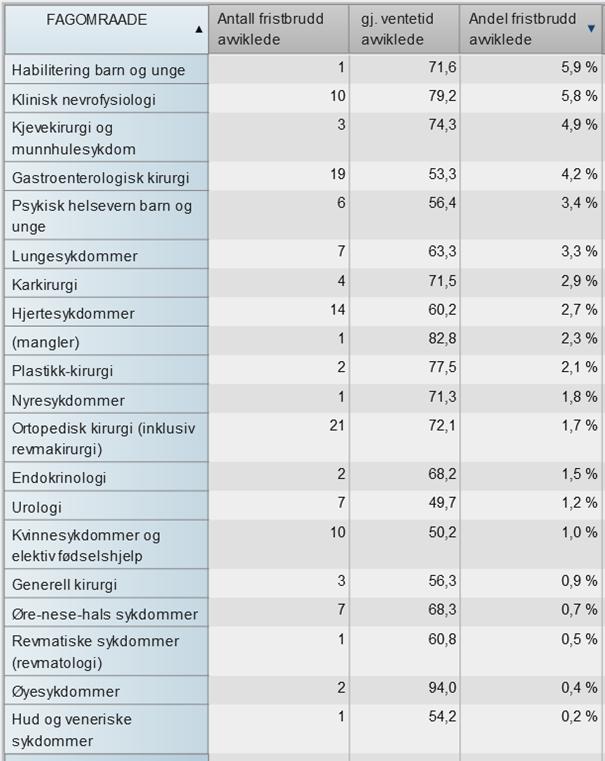 Tabell 3 Gjennomsnittlig ventetid for avviklede (dager), andel og