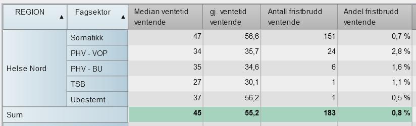 Kilde: HN LIS (NPR) Tabell 5 Sum pr.