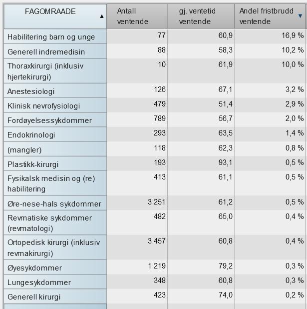 Tabell 6 Gjennomsnittlig ventetid for ventende (dager), andel og