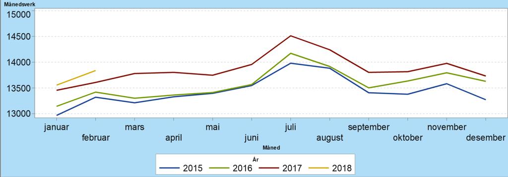 Personal Bemanning I februar 2018 har forbruket vært 13.839 månedsverk i foretaksgruppen. Den lave inngangsfarten i antall månedsverk for 2018 pr. januar 2018 har endret seg betydelig til februar2018.