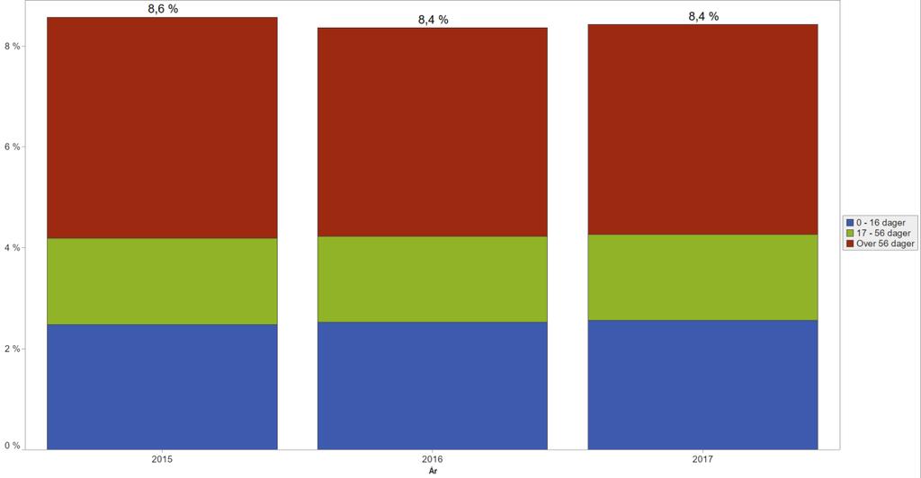 Figur 11 Sykefravær i foretaksgruppen2015-2017.. Kilde: Helse Nord LIS.