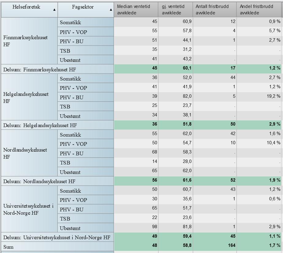 Kvalitet Ventetider og fristbrudd Avviklede pasienter Tabell 1 Median ventetid avviklede, gjennomsnittlig ventetid for avviklede (dager) andel og antall fristbrudd avviklede, fordelt pr.