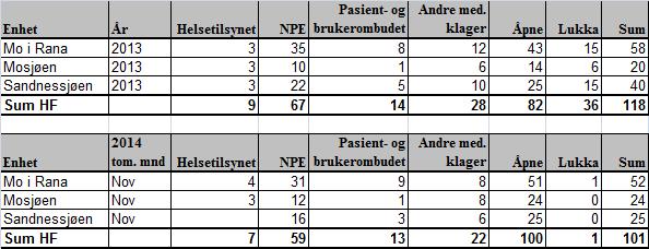 Andel tilbakemeldinger i % 100,0 80,0 60,0 40,0 20,0 0,0 Tilbakemelding