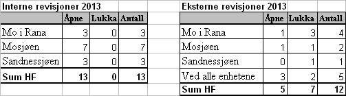 e. Interne og eksterne revisjoner f.