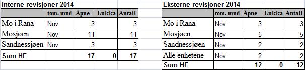 i forhold til antall dokumenter, men antall reviderte dokumenter som