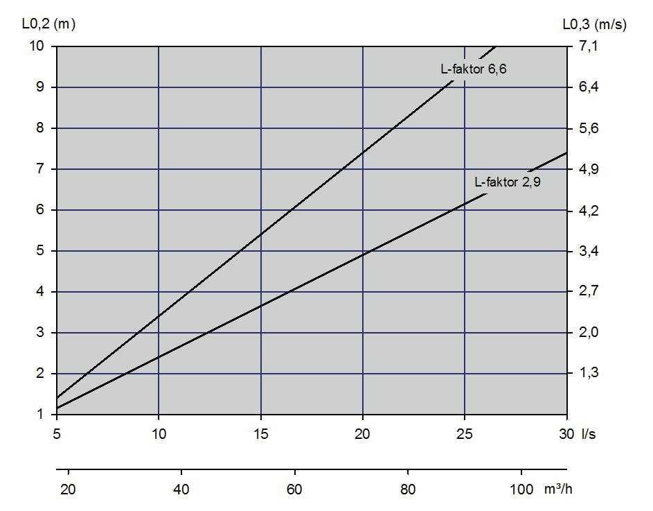 AuraFlex-ventiler KASTELENGDE Diagram 1, AuraFlex Ø100 Diagram 4, AuraFlex Ø125 Tabell 2, Kastelenge- og