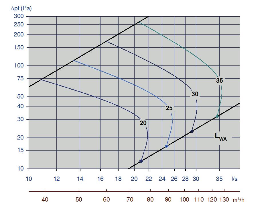 AuraFlex-ventiler Diagram 5, takventil Ø100