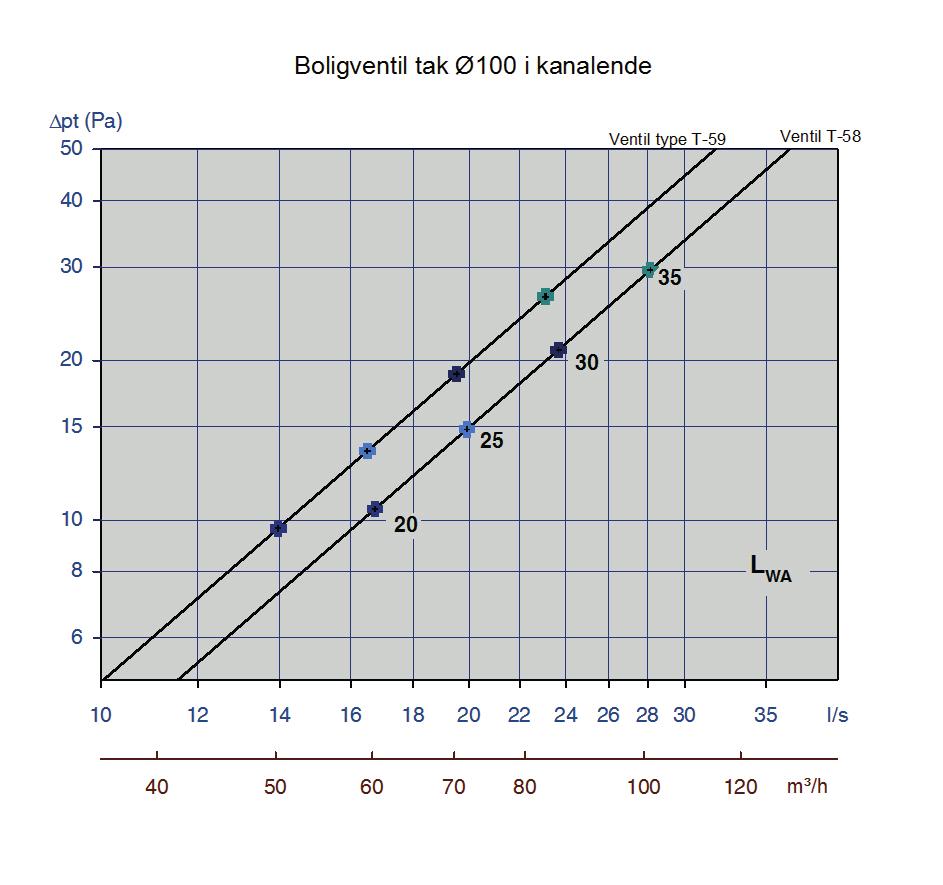 type T59 med kammer Diagram 7, takventil Ø125