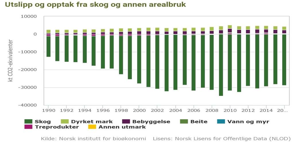 3.2 Jordbrukets utslipp i andre sektorer I sektoren for Land Use, Land Use Change and Forestry (LULUCF) rapporteres utslipp og opptak fra jordbruksareal.