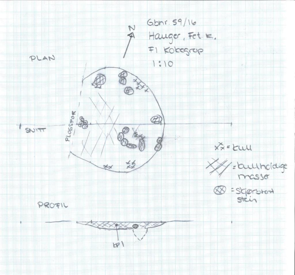 Figur 1: Tegning av kokegrop F1 i plan og profil. F2 Kokegrop Mål: 90 cm i diameter i plan.