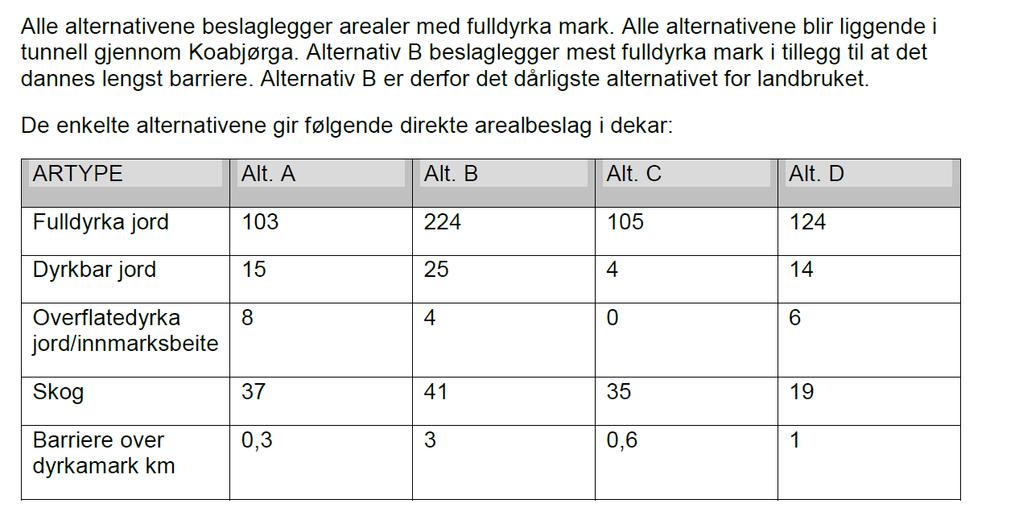 Tap av dyrka jord i kommunedelplanen vil bli ved Røskje der ny E6 legges vest for jernbanen.