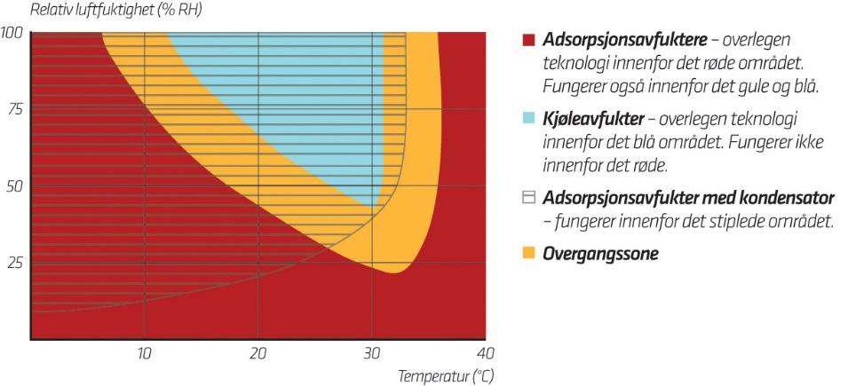Kjøleavfuktere benyttes helst i varme og fuktige rom (som vist i diagrammet ovenfor), under forutsetning av at det er romtørking som skal utføres.