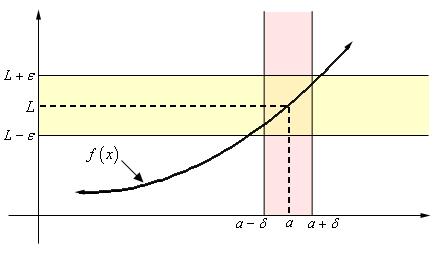 ɛ δ definisjon av grenser, 1.5 Def. lim x a f (x) = L betyr at det til enhver ɛ > 0 finnes en δ > 0 (som kan avhenge av ɛ) slik at ( ) f (x) L < ɛ når 0 < x a < δ.