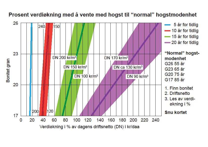 For tidlig hogst