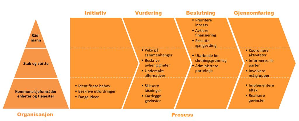 Figur 2: Administrativ styring av digitalisering Rådmannens ledergruppe Strategien bygger på overordnede planer og forankres gjennom vedtak i kommunestyret.