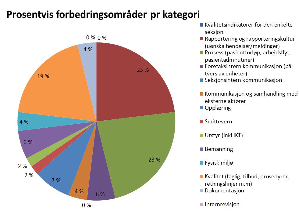 Indikatoren pasienttryggleik er ikkje samanlikna mellom postane i rapporten, men ein ser at alle sengepostane scorar mellom 83 og 95 av 100 på denne indikatoren, og ein ser ei signifikant forbetring