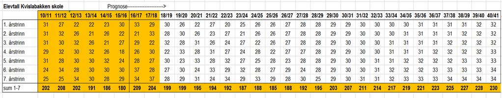 Skolen er delvis utbedret med nytt bygg i 2006-2007, og den er definert som en 1- parallell skole. I dette ligger at skolen har normal kapasitet til 1 klasse pr.