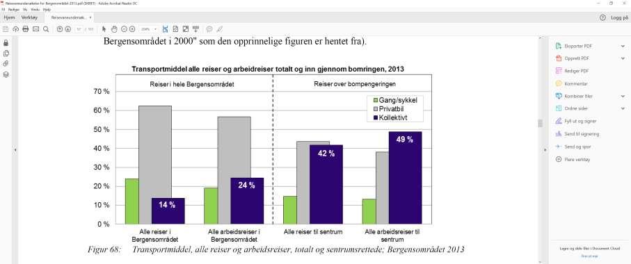 Reisevaneundersøkinga for Bergensområdet 2013 syner at opp mot 60% av arbeidsreisene i dag går med bil. Bilandelen er også høg for sentrumsretta arbeidsreiser (opp mot 40%): Figur 3.