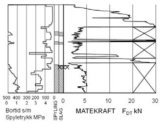 Geotekniske bilag Feltundersøkelser Prøvemarkering Matekraft F DT (kn) Prøvemarkering TOTALSONDERING (NGF MELDING 9) Kombinerer metodene dreietrykksondering og bergkontrollboring.