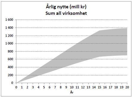 Kompetanse - Undervisning - Rekruttering FUNDAMENT Figur 40 Årlig nytte (besparelse) ved implementering av alle tiltak i Varige veger.