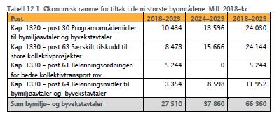 1 KU 01.12.17: innspill til handlingsprogrammet 2018-2023 og Stortingsmeldingen om Nasjonal transportplan 2018-2029 ble behandlet i Stortinget 19. juni 2017.