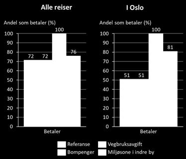 Forskjellen skyldes at langt flere betaler ved veiprising, slik at taksten per reise kan settes lavere.