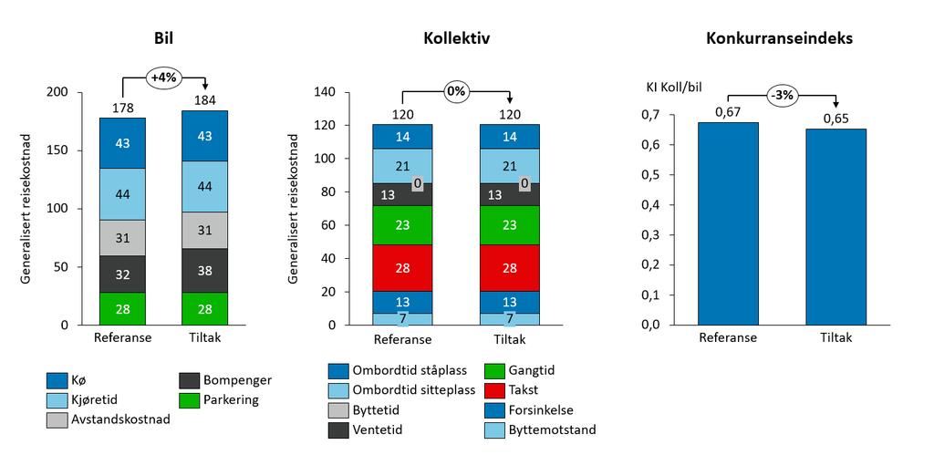 Figur 4.5. Endring i generaliserte reisekostnader for bil og kollektiv samt konkurranseindeks.