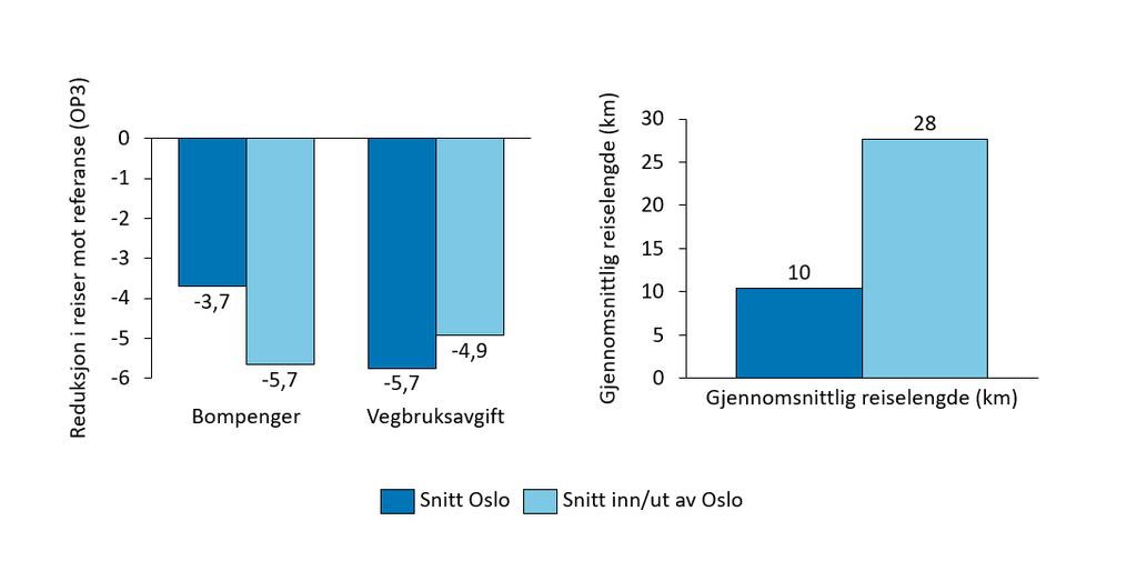 Figur 4.7. Endring i bilbruk mot referanse (Oslopakke 3) i rush oppdelt etter målpunkt.