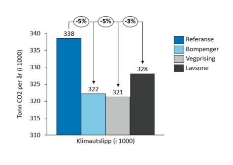 av utslipp, men vil dempe tiltakseffekten noe. Figur 4.12. Klimautslipp ved bruk av ulike virkemidler.