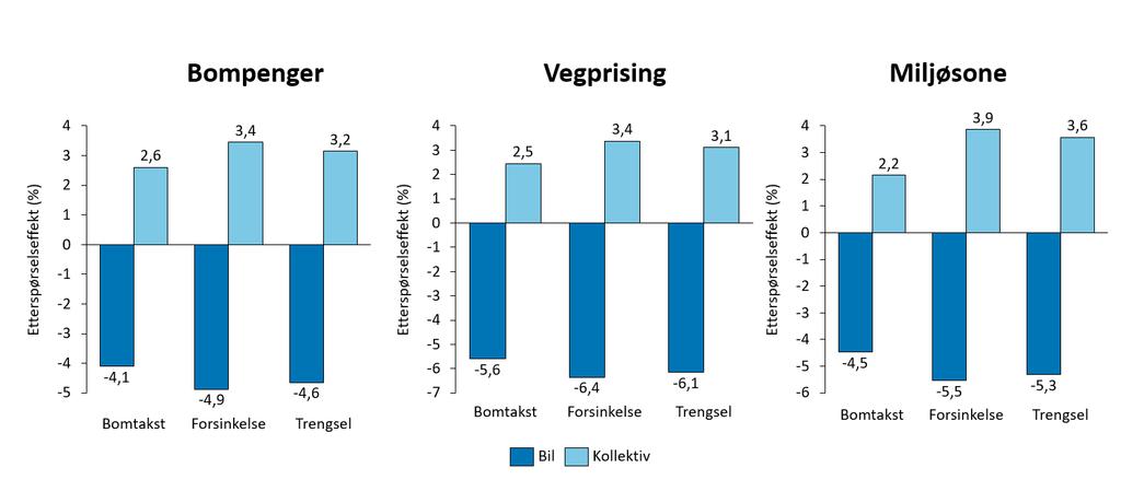 Figur 4.14. Etterspørselseffekt for kollektiv- og bilreiser i rush ved forbedret fremkommelighet og økt trengsel som effekter av de ulike virkemidlene.