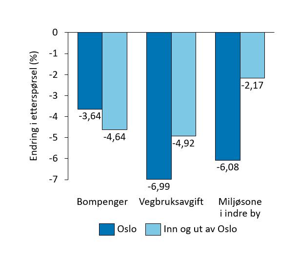 For det første påvirker veiprisingen i større grad reisene internt i Oslo enn inn og ut av byen.