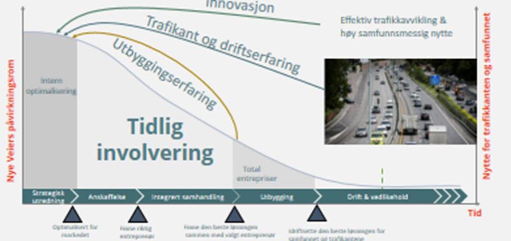 Med tidlig involvering (reguleringsplan skal lages) konkurranser gjennomført etter BVP metoden Tildelingskriterier: Prestasjonsbegrunnelse 3 sider Risiko 3 sider Intervjuer inntil 4 personer Pris