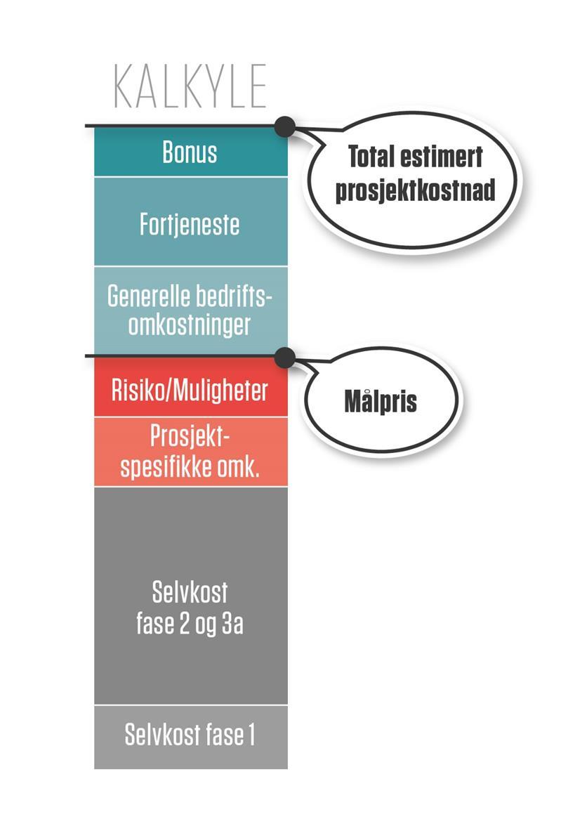 Vederlagsmodellen hjerte og sjel i IPL Vederlaget knytter seg til målpris, selvkost og fortjeneste