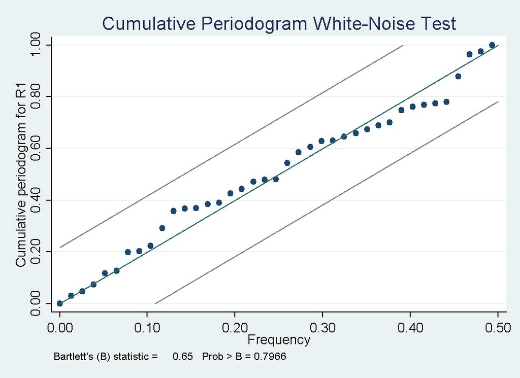 109 I den grafiske testen tolker vi det som at feilleddene fremstår som stasjonære eller hvit støy. Dette understøttes av Bartletts test, presentert i figur 53.