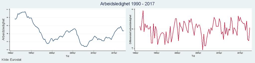 80 Figur 45: Boligmasse (K83) 7.7 Arbeidsledighet Tall for arbeidsledighetsraten er hentet fra Eurostat og strekker seg tilbake til 1990.