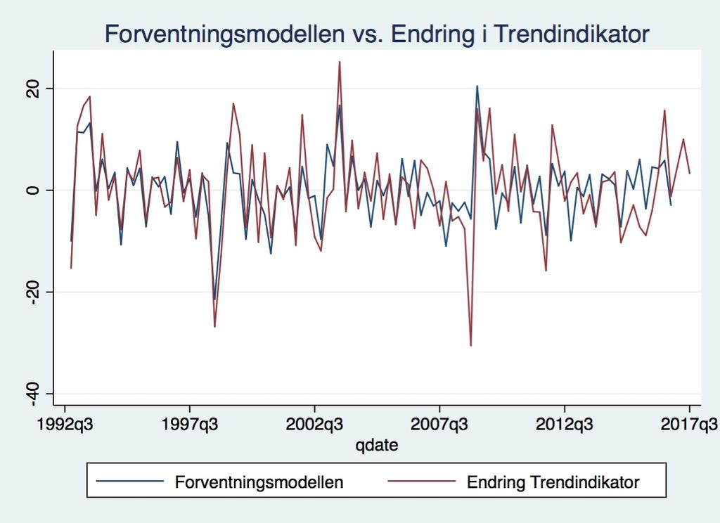 87 Figur 48: Forventningsmodellen sammenlignet med endring i trendindikatoren 8.2 Reestimering av modellen I artikkelen Hva driver boligprisene?