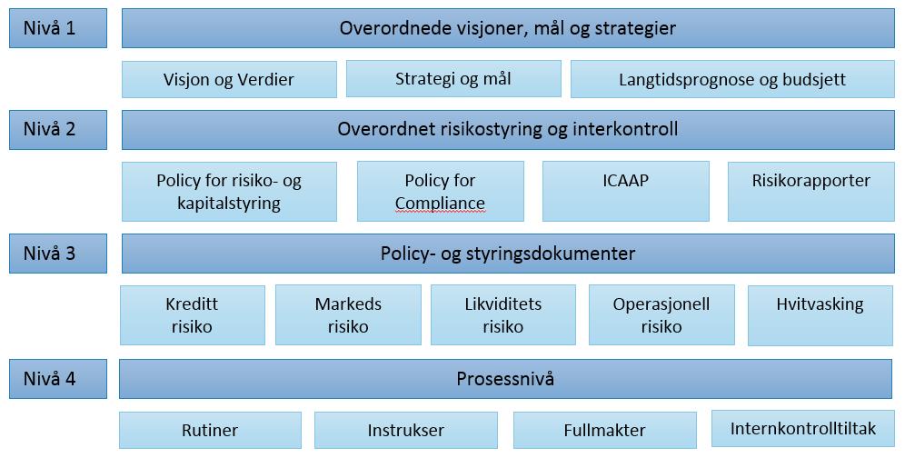 5.4 Risikstrategier SpareBank 1 Ringerike Hadelands rammeverk fr risikstyring mfatter styrende dkumenter på 4 nivåer sm vist i figuren nedenfr.