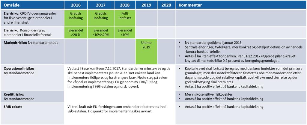 3.5 Fremtidige regulatriske endringer Banken følger det regulatriske landskapet tett fr å være frberedt