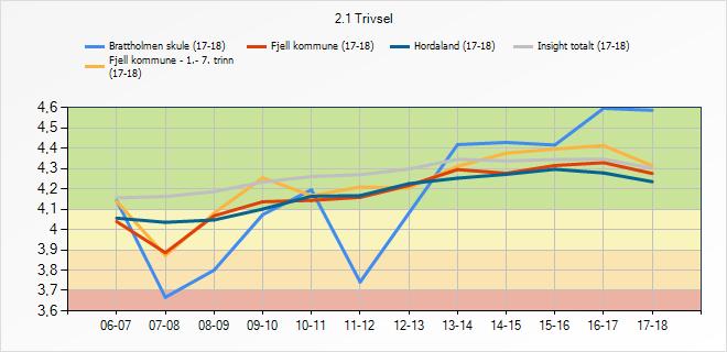 Hordaland Insight totalt (17-18) 4,06 4,04 4,05 4,1 4,16 4,17 4,23 4,25 4,27 4,3 4,28 4,24 4,16 4,16 4,19 4,23 4,26 4,27 4,3 4,35 4,34 4,34 4,35 4,3 3.3.1. Refleksjon og vurdering At trivselskurva held seg jamn på Brattholmen er gledeleg.