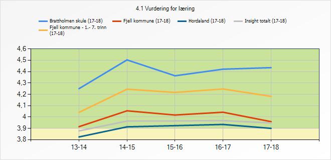 3.5.1 Refleksjon og vurdering Her er kurva fortsatt stigande, og det er gledeleg. Å veileie elevane slik at dei tar del i eiga læring skapar motivasjon og meistring.