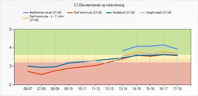 Elevdemokrati og medvirkning Brattholmen skule Fjell kommune - 1.- 7.