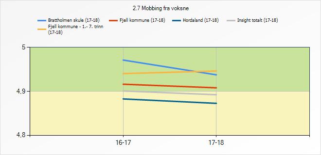 Snitt 2.5 Mobbing blant elever Brattholmen skule (17-18) Fjell kommune - 1.- 7. trinn (17-18) Fjell kommune Hordaland Insight totalt 4,75 4,74 4,73 4,69 4,69 2.