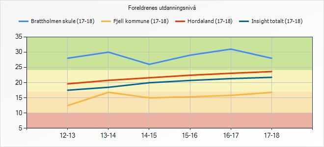 5.1.2 Refleksjon og vurdering Vi har ei høgt utdanna foreldregruppe. Det merkar vi i utviklingssamtalar og krav som blir stilt til skulen. Vi ser på dette som ein styrke.