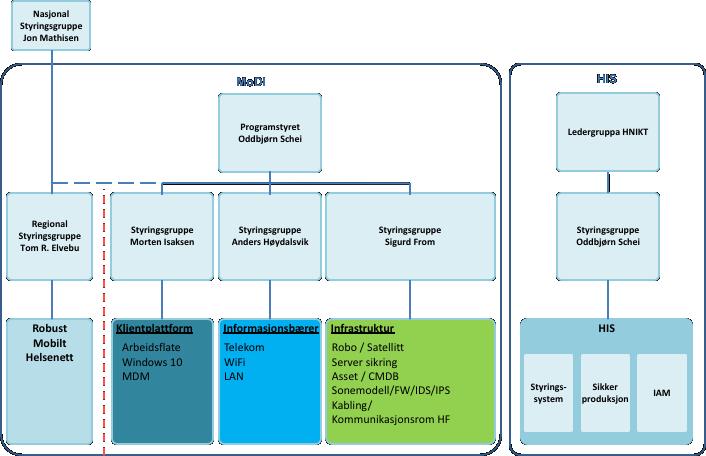 Figur 1 - Styringsmodell MoDI og HIS MoDI programmet og HIS prosjektet er de to største strategiske satsningene som gjennomføres i Helse Nord IKT for å realisere målbildet 2023.